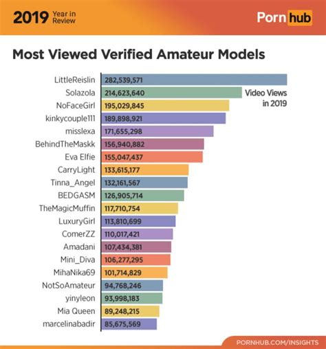 most watched pornhub video